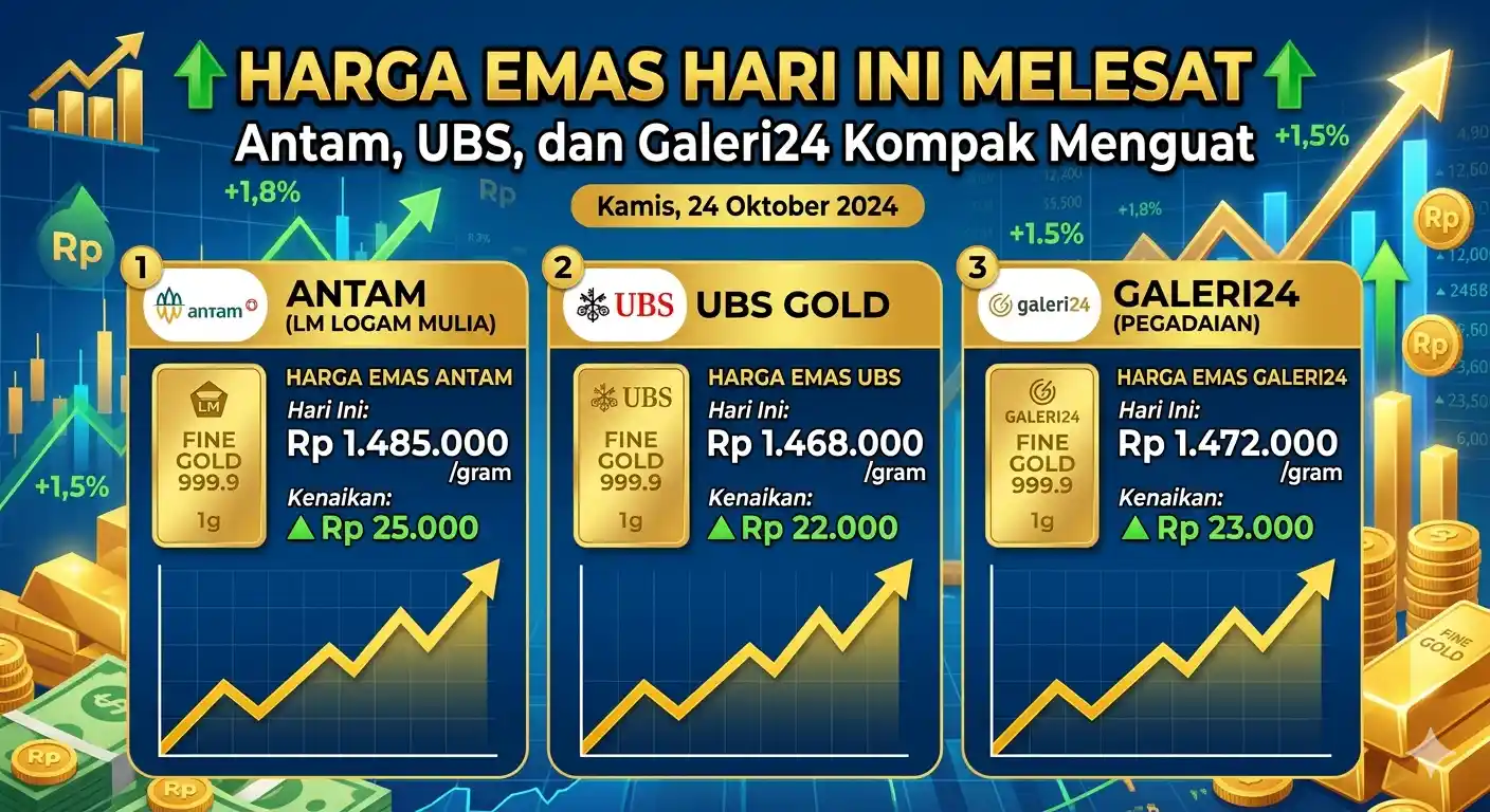 Harga Emas Hari Ini Melesat, Antam, UBS, dan Galeri24 Kompak Menguat